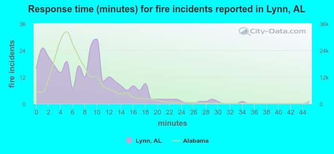 Response time (minutes) for fire incidents reported in Lynn, AL
