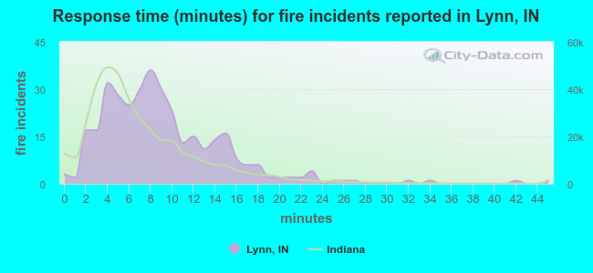 Response time (minutes) for fire incidents reported in Lynn, IN