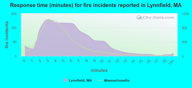 Response time (minutes) for fire incidents reported in Lynnfield, MA