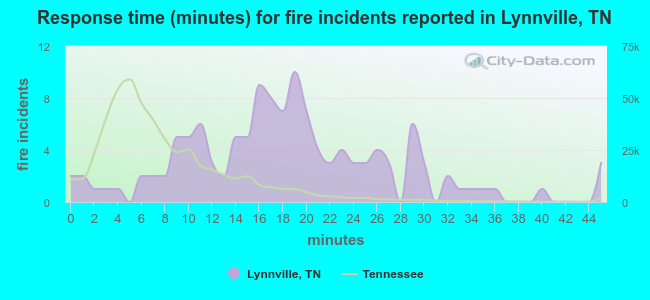 Response time (minutes) for fire incidents reported in Lynnville, TN