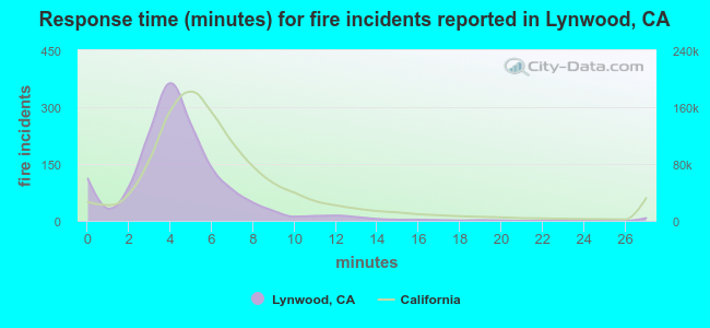 Response time (minutes) for fire incidents reported in Lynwood, CA