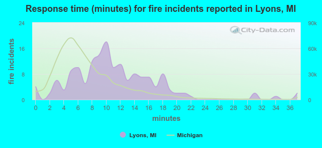 Response time (minutes) for fire incidents reported in Lyons, MI