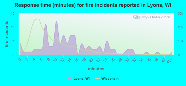 Response time (minutes) for fire incidents reported in Lyons, WI