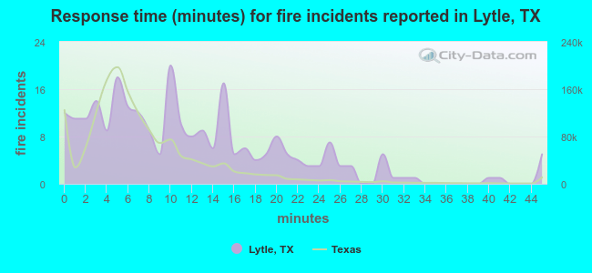 Response time (minutes) for fire incidents reported in Lytle, TX