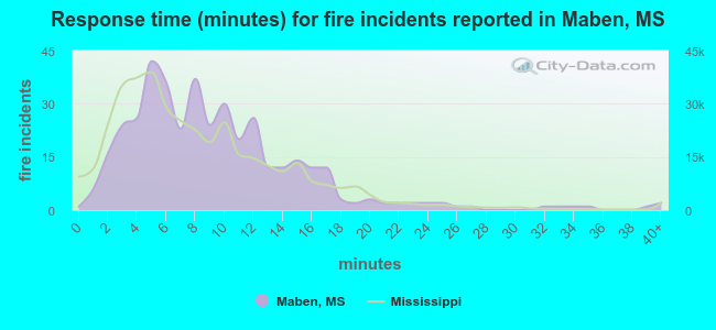 Response time (minutes) for fire incidents reported in Maben, MS