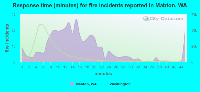 Response time (minutes) for fire incidents reported in Mabton, WA