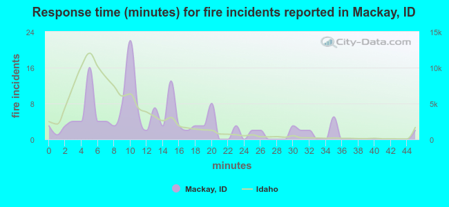 Response time (minutes) for fire incidents reported in Mackay, ID