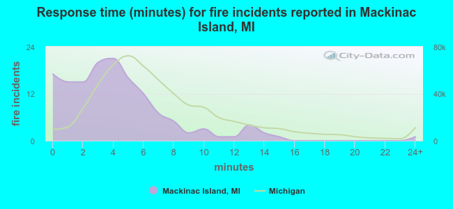 Response time (minutes) for fire incidents reported in Mackinac Island, MI