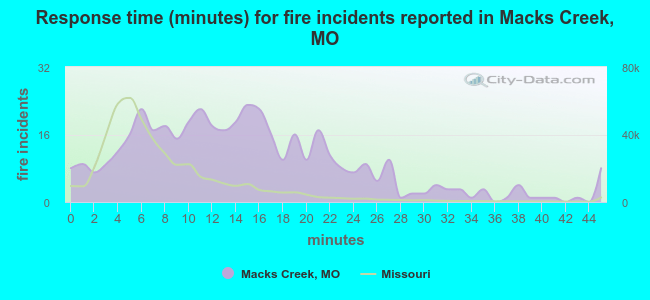 Response time (minutes) for fire incidents reported in Macks Creek, MO