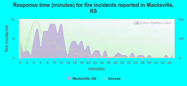 Response time (minutes) for fire incidents reported in Macksville, KS