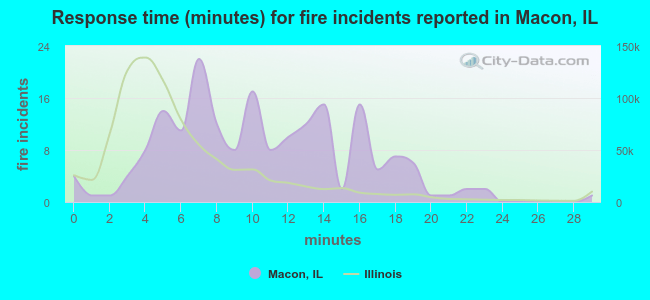 Response time (minutes) for fire incidents reported in Macon, IL