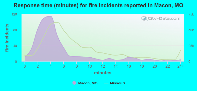 Response time (minutes) for fire incidents reported in Macon, MO