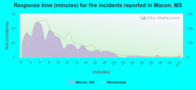 Response time (minutes) for fire incidents reported in Macon, MS
