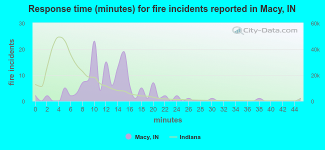 Response time (minutes) for fire incidents reported in Macy, IN