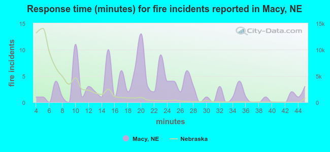 Response time (minutes) for fire incidents reported in Macy, NE