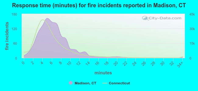 Response time (minutes) for fire incidents reported in Madison, CT