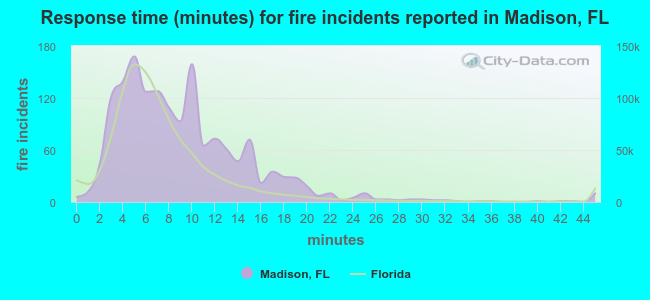 Response time (minutes) for fire incidents reported in Madison, FL