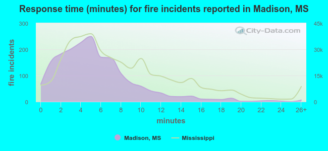 Response time (minutes) for fire incidents reported in Madison, MS