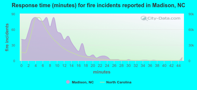 Response time (minutes) for fire incidents reported in Madison, NC