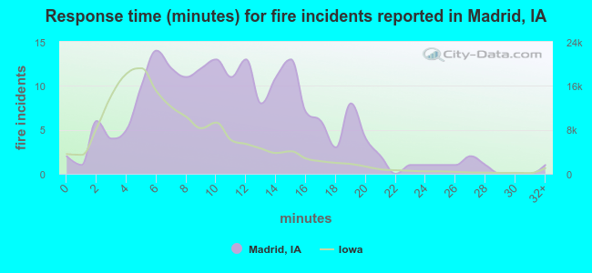 Response time (minutes) for fire incidents reported in Madrid, IA