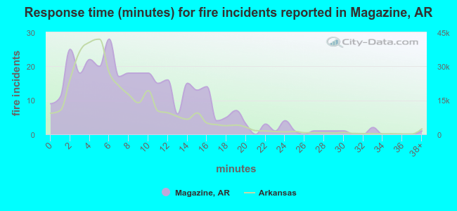 Response time (minutes) for fire incidents reported in Magazine, AR