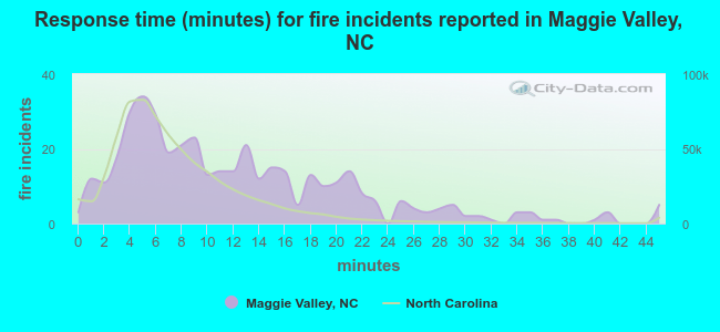 Response time (minutes) for fire incidents reported in Maggie Valley, NC