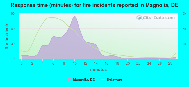 Response time (minutes) for fire incidents reported in Magnolia, DE