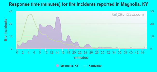 Response time (minutes) for fire incidents reported in Magnolia, KY