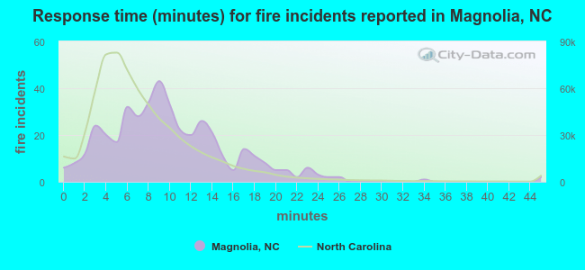 Response time (minutes) for fire incidents reported in Magnolia, NC