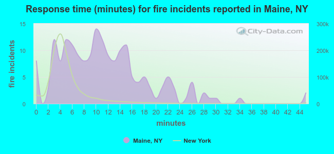 Response time (minutes) for fire incidents reported in Maine, NY