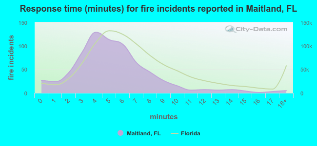 Response time (minutes) for fire incidents reported in Maitland, FL