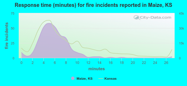 Response time (minutes) for fire incidents reported in Maize, KS