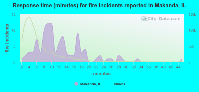 Response time (minutes) for fire incidents reported in Makanda, IL