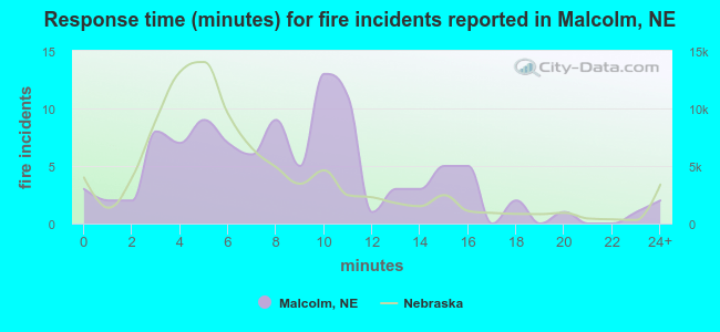 Response time (minutes) for fire incidents reported in Malcolm, NE
