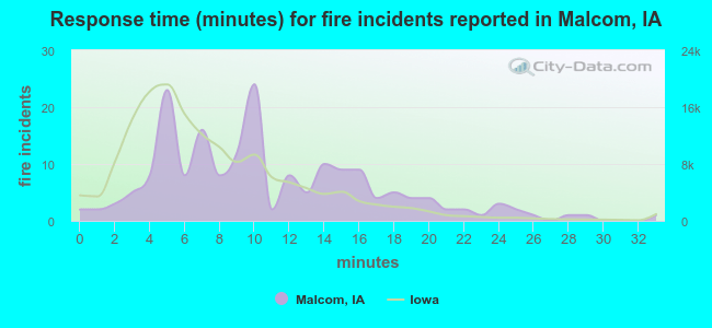 Response time (minutes) for fire incidents reported in Malcom, IA