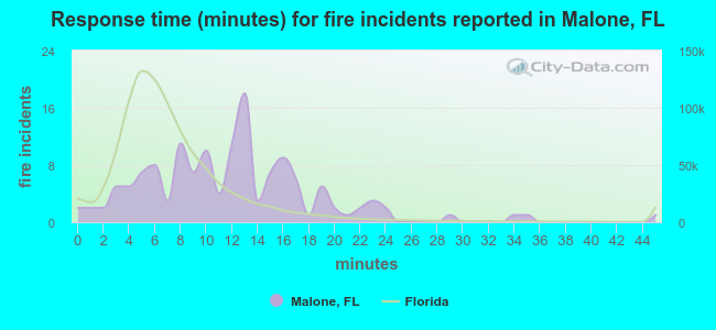 Response time (minutes) for fire incidents reported in Malone, FL