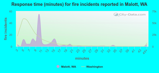 Response time (minutes) for fire incidents reported in Malott, WA
