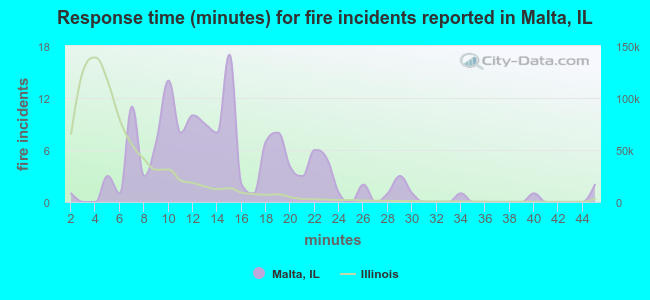 Response time (minutes) for fire incidents reported in Malta, IL