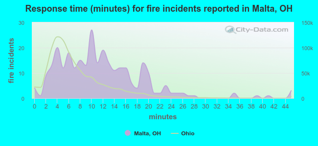 Response time (minutes) for fire incidents reported in Malta, OH