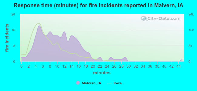 Response time (minutes) for fire incidents reported in Malvern, IA