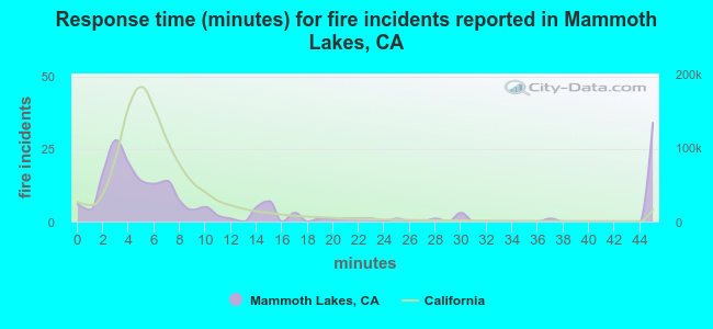 Response time (minutes) for fire incidents reported in Mammoth Lakes, CA