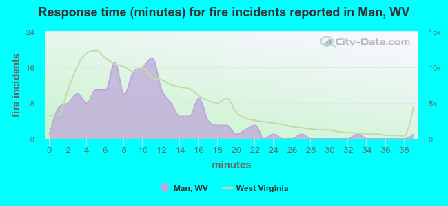 Response time (minutes) for fire incidents reported in Man, WV