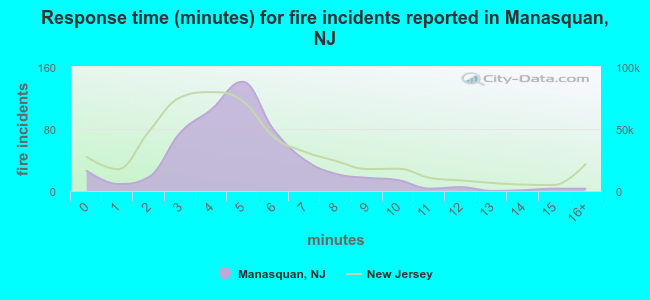 Response time (minutes) for fire incidents reported in Manasquan, NJ