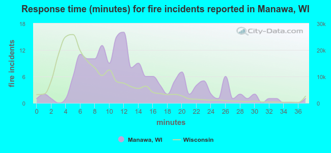 Response time (minutes) for fire incidents reported in Manawa, WI