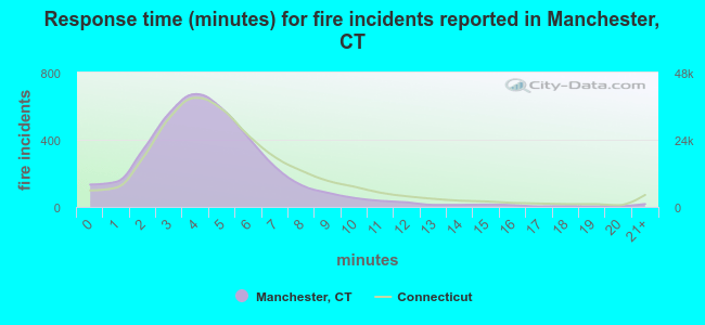 Response time (minutes) for fire incidents reported in Manchester, CT
