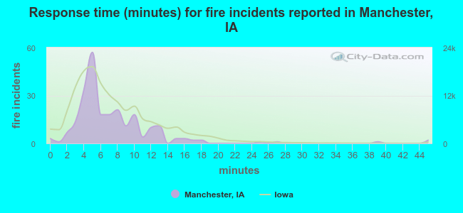 Response time (minutes) for fire incidents reported in Manchester, IA