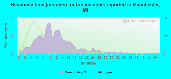 Response time (minutes) for fire incidents reported in Manchester, MI