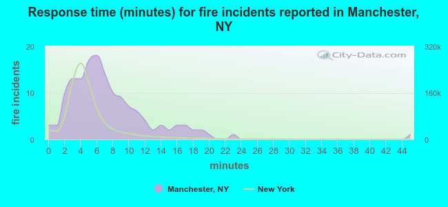 Response time (minutes) for fire incidents reported in Manchester, NY