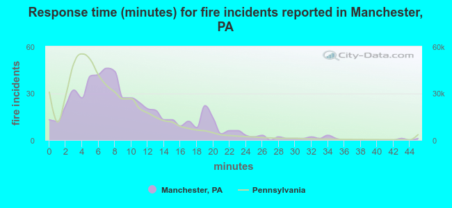 Response time (minutes) for fire incidents reported in Manchester, PA