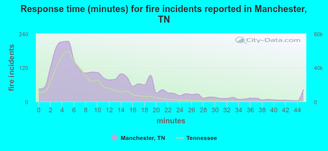 Response time (minutes) for fire incidents reported in Manchester, TN